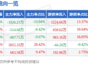 倍轻松（688793）6月30日主力资金净卖出1826.21万元