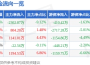 白银有色（601212）6月30日主力资金净卖出2302.87万元