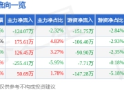 大名城（600094）6月30日主力资金净卖出124.07万元