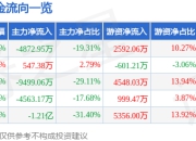 万泰生物（603392）6月30日主力资金净卖出4872.95万元