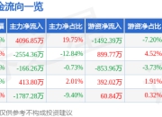 梅花生物（600873）6月30日主力资金净买入4096.85万元