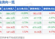 通用股份（601500）6月30日主力资金净卖出980.24万元