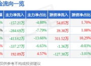 冠豪高新（600433）6月30日主力资金净卖出157.21万元