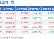 骄成超声（688392）6月30日主力资金净买入1587.64万元