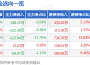 养元饮品（603156）6月30日主力资金净卖出548.11万元
