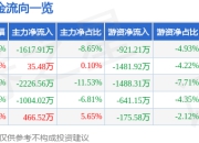 润本股份（603193）6月30日主力资金净卖出1617.91万元