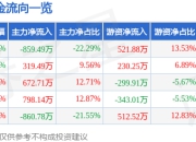 迈得医疗（688310）6月30日主力资金净卖出859.49万元