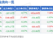 康缘药业（600557）6月30日主力资金净卖出107.11万元