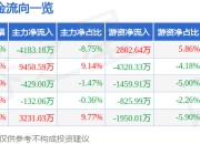 衢州发展（600208）6月30日主力资金净卖出4183.18万元