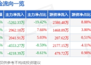 圣诺生物（688117）6月30日主力资金净卖出5202.33万元