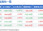 宝丰能源（600989）6月30日主力资金净卖出5583.53万元