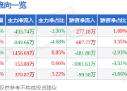 雅戈尔（600177）6月30日主力资金净卖出493.74万元