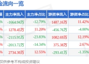 中材国际（600970）6月30日主力资金净卖出1664.94万元