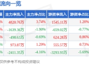 异动快报：红宝丽（002165）7月1日13点18分触及涨停板