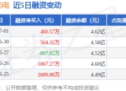 奥普光电：7月1日融资买入9122.38万元，融资融券余额4.63亿元