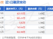 芯导科技：7月1日融资净买入423.55万元，连续3日累计净买入1314.57万元