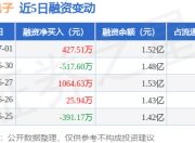 兴福电子：7月1日融资买入2469.96万元，融资融券余额1.52亿元