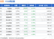 7月2日中小新兴（399642）指数跌1.13%，成份股华天科技（002185）领跌