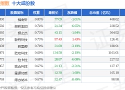 7月2日中创高贝（399666）指数跌1.45%，成份股朗新集团（300682）领跌