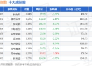 7月2日深证高贝（399662）指数跌1.11%，成份股贝达药业（300558）领跌