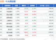7月2日深证低波（399661）指数涨0.56%，成份股首钢股份（000959）领涨