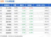 7月2日深300EW（399633）指数跌0.42%，成份股中兵红箭（000519）领跌