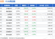7月2日深证龙头（399653）指数跌0.4%，成份股弘业期货（001236）领跌