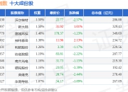 7月2日700成长（399628）指数跌1.17%，成份股万辰集团（300972）领跌