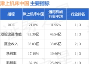 津上机床中国(01651.HK)公布，2025年7月2日耗资247.55万港元回购11.6万股股份