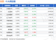 7月2日中创成长（399626）指数跌0.98%，成份股万辰集团（300972）领跌