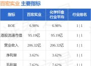 百宏实业(02299.HK)7月2日斥资8.63万港元回购2万股