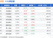 7月2日深证金融（399619）指数涨0.28%，成份股中油资本（000617）领涨