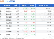 7月2日深证工业（399615）指数跌0.43%，成份股建设工业（002265）领跌
