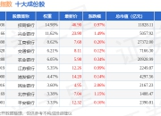 7月2日国证银行（399431）指数涨0.76%，成份股上海银行（601229）领涨