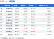 7月2日央视生态（399556）指数涨0.93%，成份股通威股份（600438）领涨