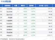 7月2日I100（399415）指数跌0.13%，成份股众生药业（002317）领跌