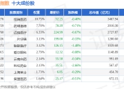 7月2日1000医药（399386）指数跌0.91%，成份股荣昌生物（688331）领跌
