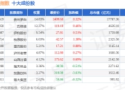 7月2日1000消费（399385）指数涨0.16%，成份股酒鬼酒（000799）领涨