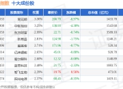 7月2日大盘高贝（399405）指数跌0.43%，成份股中际旭创（300308）领跌