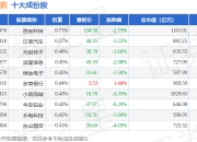 7月2日中小盘（399401）指数跌0.62%，成份股内蒙一机（600967）领跌