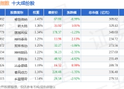 7月2日小盘成长（399376）指数跌0.72%，成份股中科飞测（688361）领跌