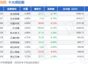 7月2日国证文化（399397）指数跌1.03%，成份股恺英网络（002517）领跌
