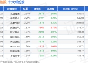 7月2日中盘成长（399374）指数跌0.26%，成份股四川路桥（600039）领跌