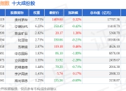 7月2日国证成长（399370）指数跌0.32%，成份股四川路桥（600039）领跌