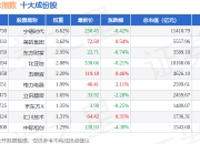 7月2日深证300R（399344）指数跌0.5%，成份股中兵红箭（000519）领跌