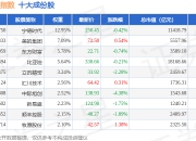 7月2日深证民营（399337）指数跌0.82%，成份股华天科技（002185）领跌