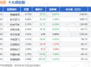 7月2日深证央企（399335）指数跌0.61%，成份股中兵红箭（000519）领跌