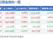 奥比中光（688322）7月2日主力资金净买入2311.40万元
