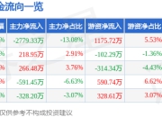 龙迅股份（688486）7月2日主力资金净卖出2779.33万元