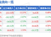 恒誉环保（688309）7月2日主力资金净买入255.53万元
